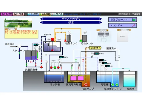 Plant Data Siteの排水処理グラフィック監視画面
