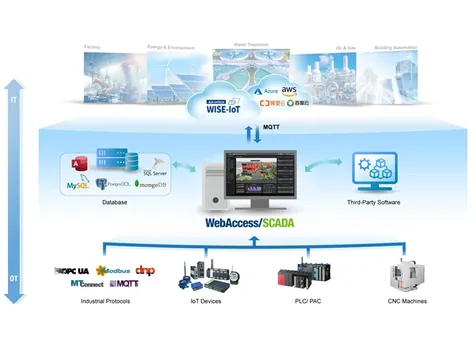 WebAccess/SCADAのシステム構成イメージ
